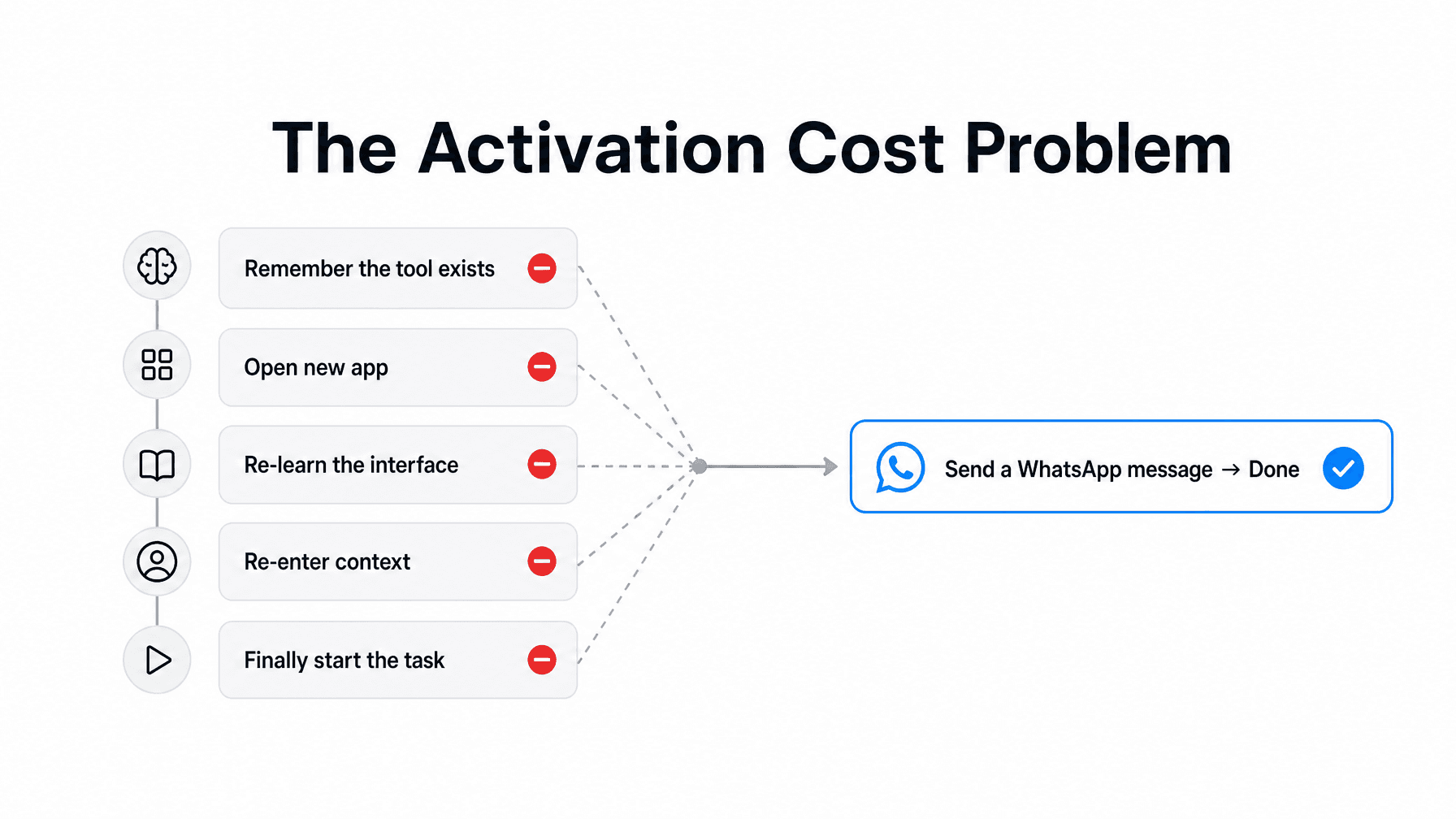 Illustration du coût d'activation