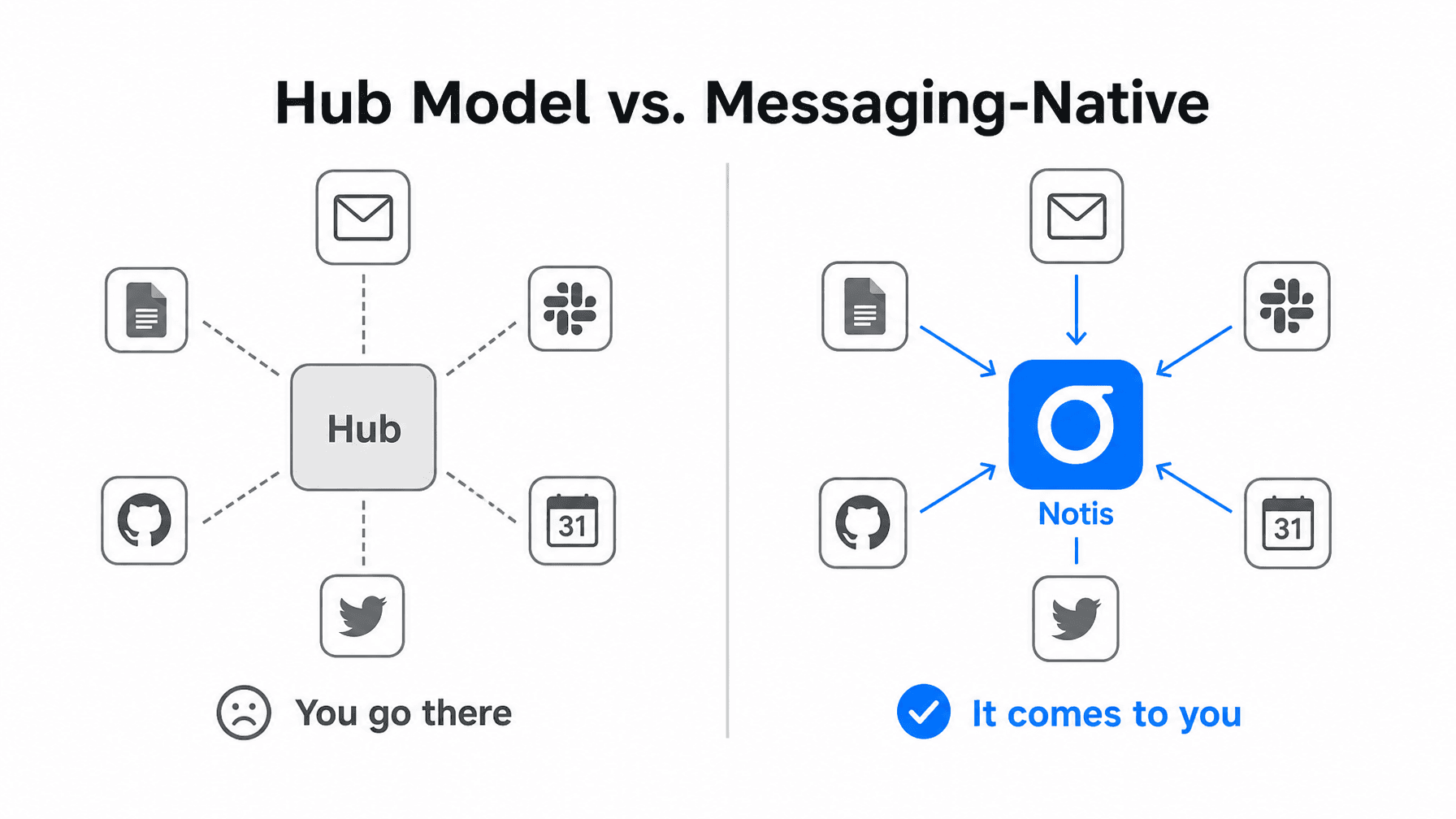 Modèle hub contre IA intégrée à la messagerie : avec un hub, c’est toi qui vas vers l’outil ; avec Notis, le travail vient à toi