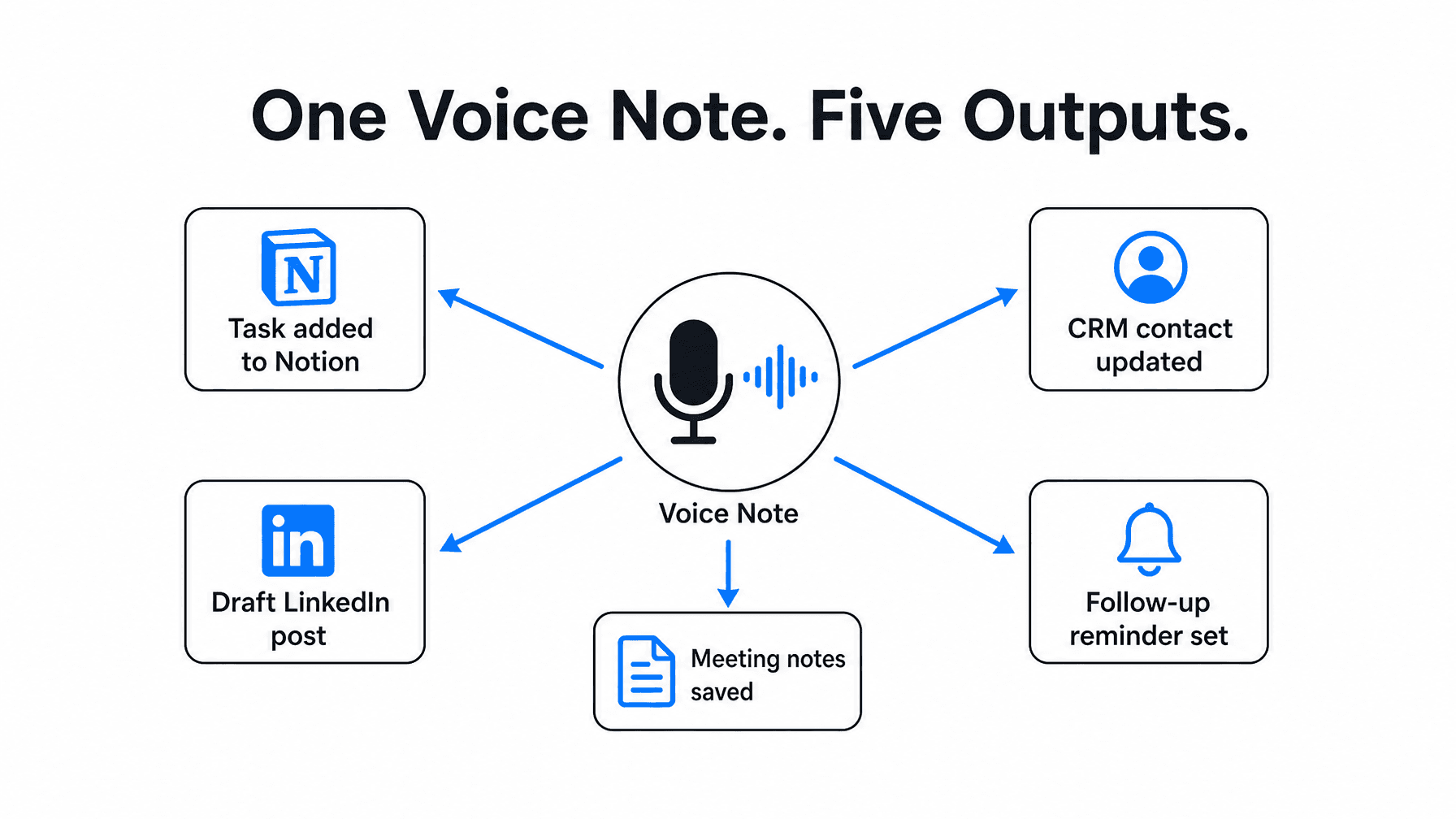 Un vocal, cinq résultats : une tâche ajoutée dans Notion, un contact CRM mis à jour, un post LinkedIn rédigé, un rappel de relance programmé et des notes de réunion enregistrées