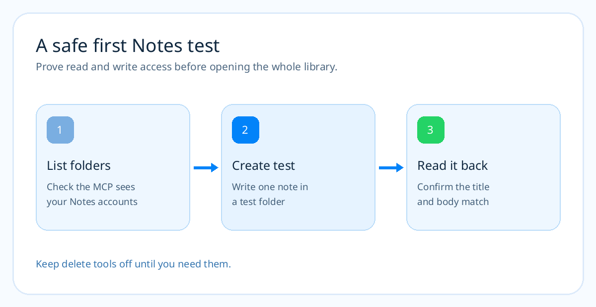 A safe three-step test of Apple Notes access: list folders, create a test note, and read it back