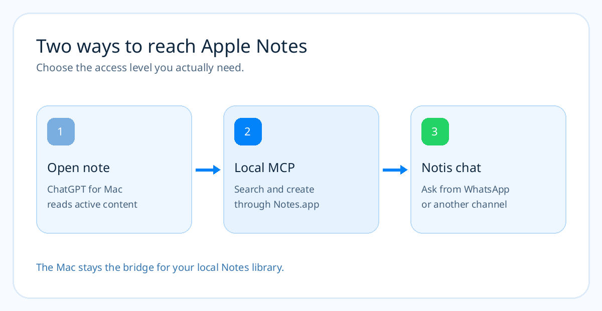 The active-note route and the full local-MCP route to Apple Notes
