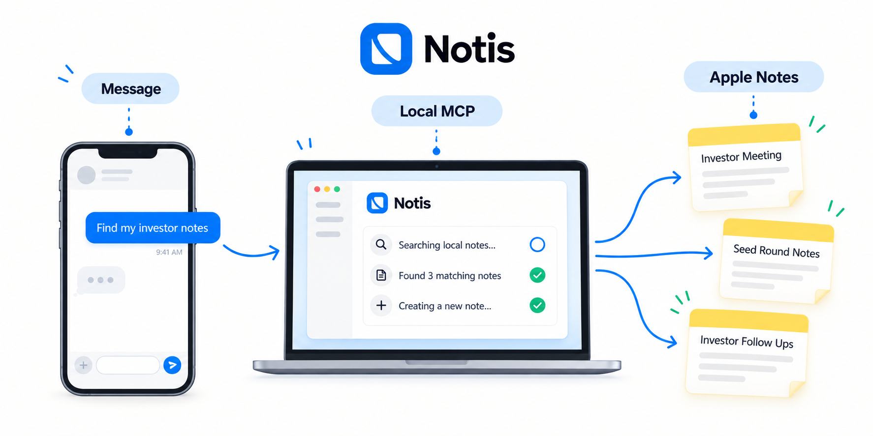 A message reaches Apple Notes through the Notis desktop bridge and a local MCP