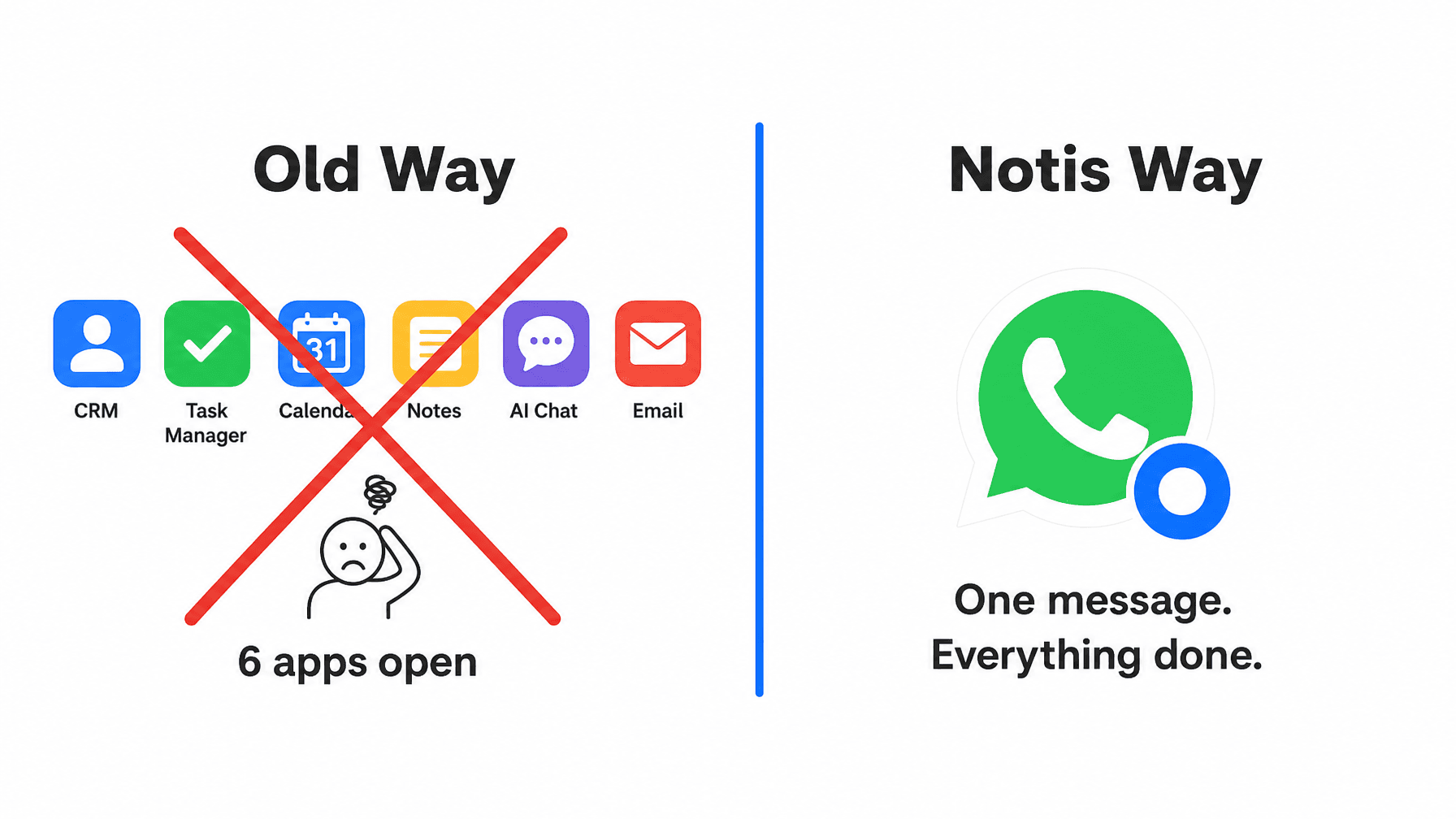 L’ancienne méthode : six apps ouvertes (CRM, gestionnaire de tâches, agenda, notes, chat IA, e-mail). La méthode Notis : un seul message WhatsApp et tout est fait