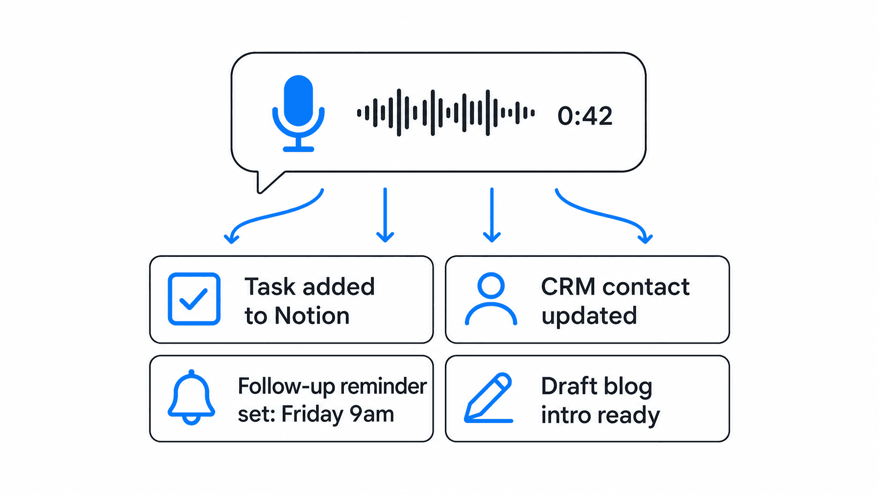 Un seul vocal transformé en quatre résultats : une tâche ajoutée dans Notion, un contact CRM mis à jour, un rappel de relance vendredi à 9 h et un brouillon prêt