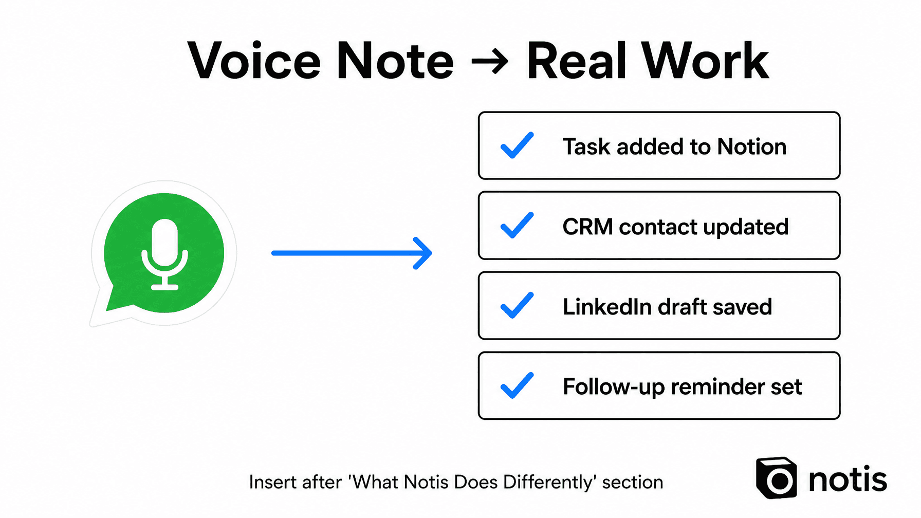 Insert after 'What Notis Does Differently' section