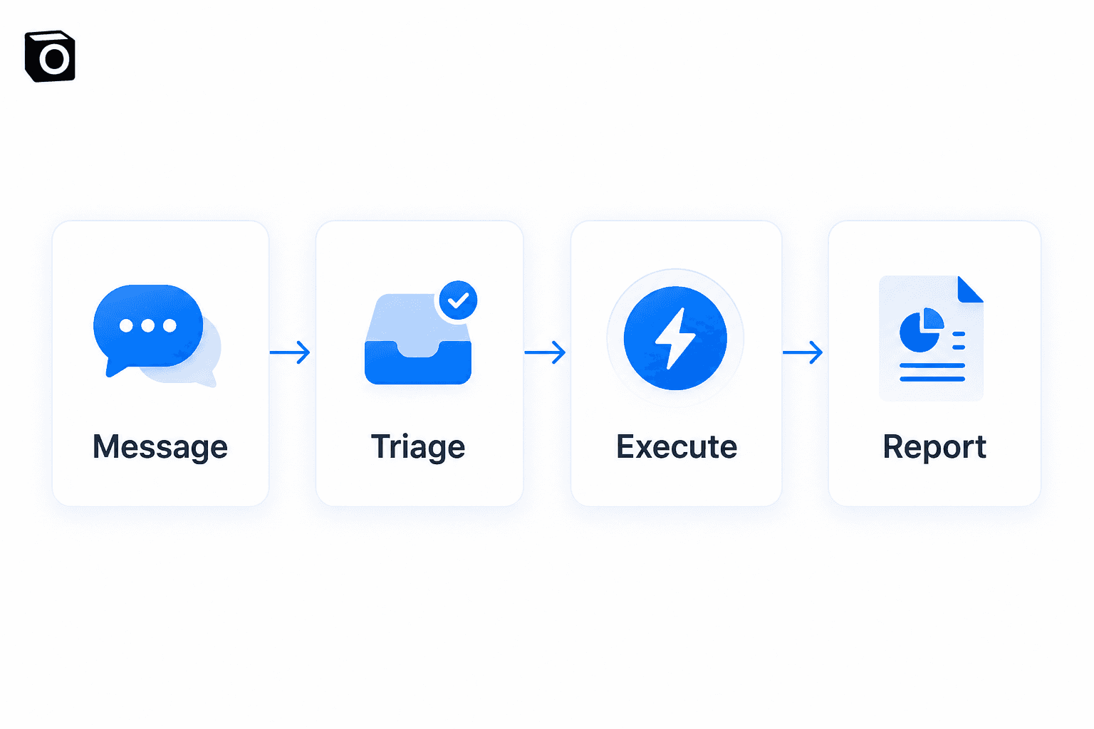 A one-person operator works from message to triage to execution to report.