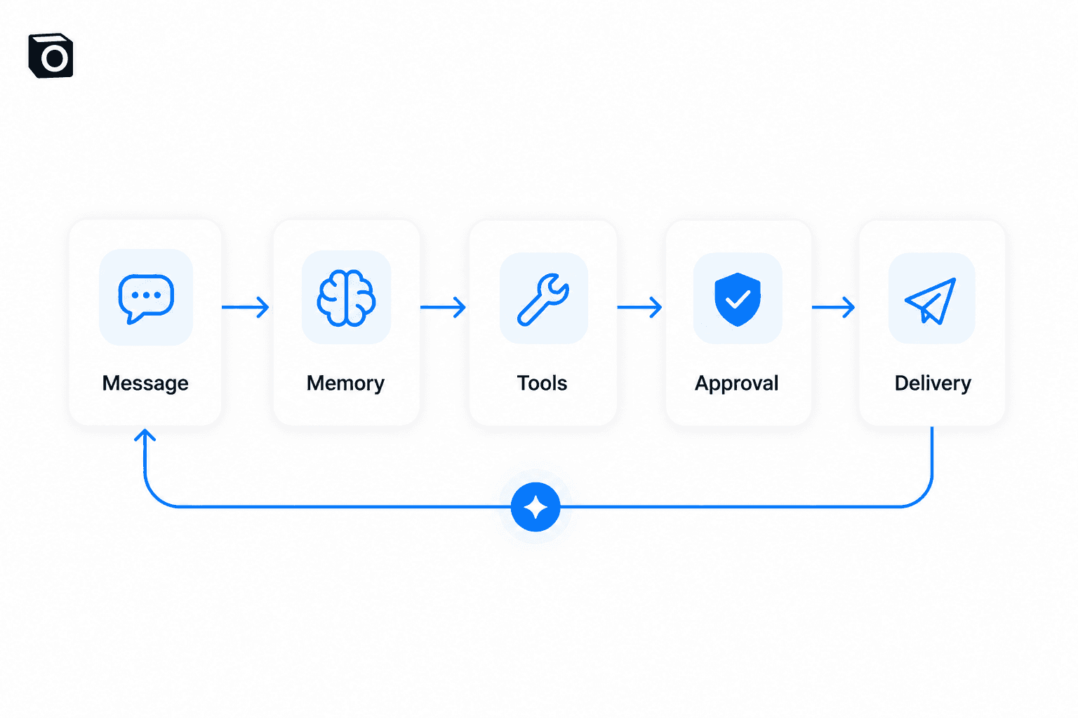 A useful agent is an execution loop, not just a chat window.
