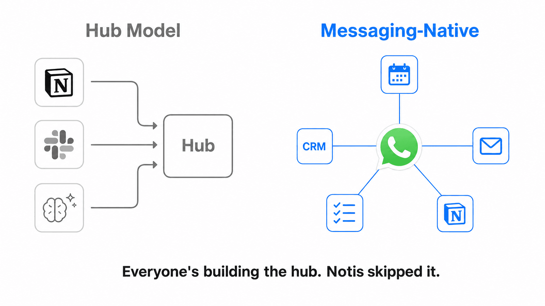 Insert after 'Why WhatsApp' section — Hub Model vs Messaging-Native architecture diagram