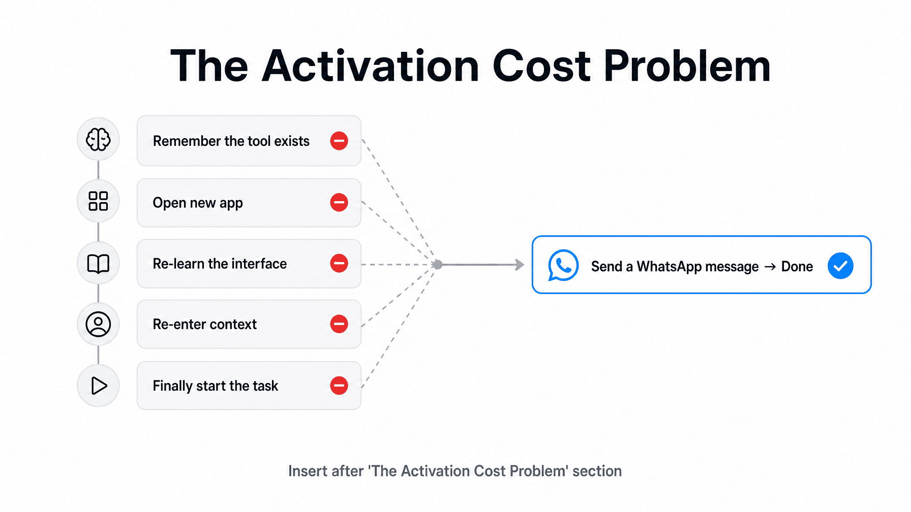 Insert after 'The Activation Cost Problem' section
